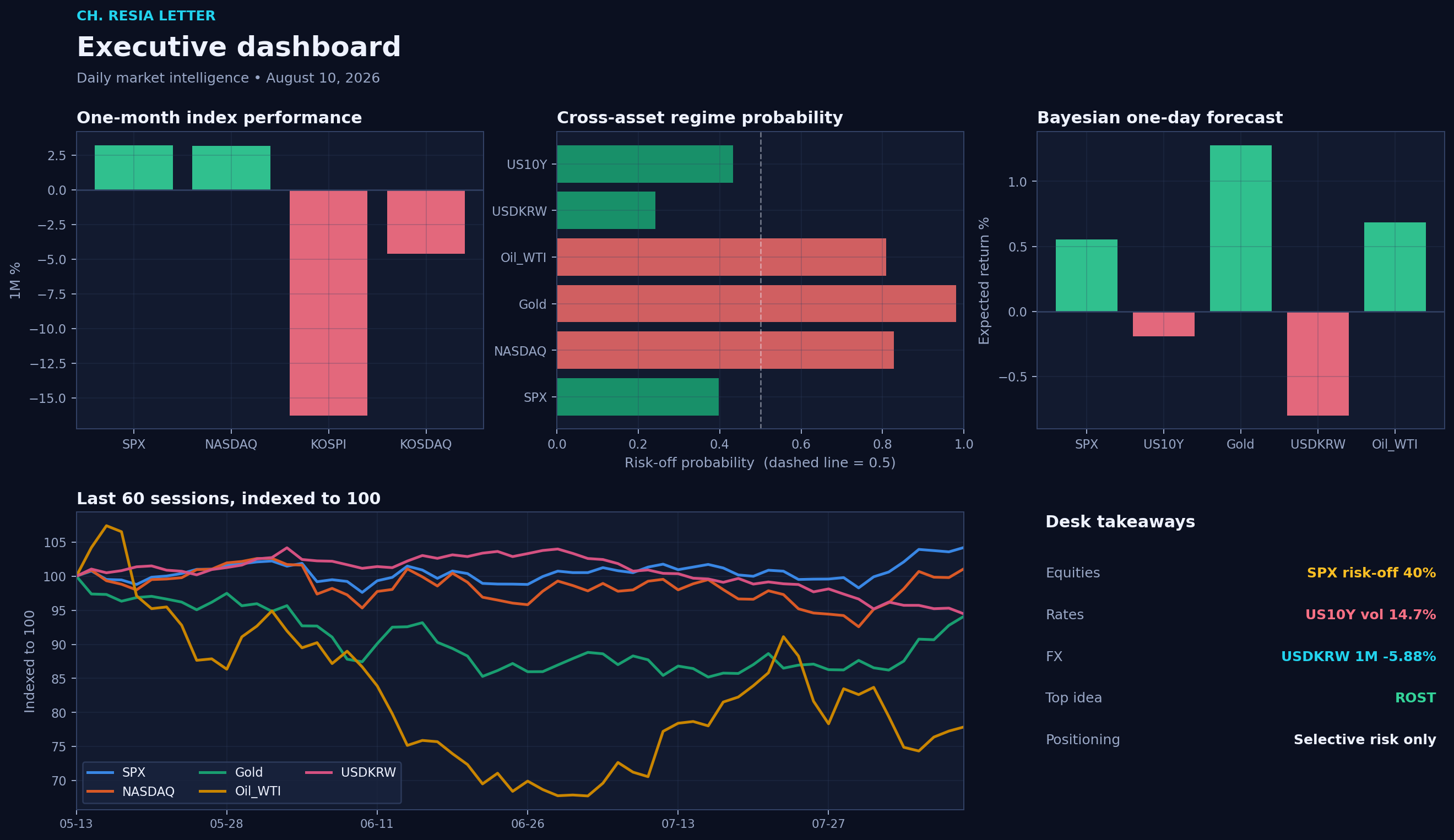Executive dashboard