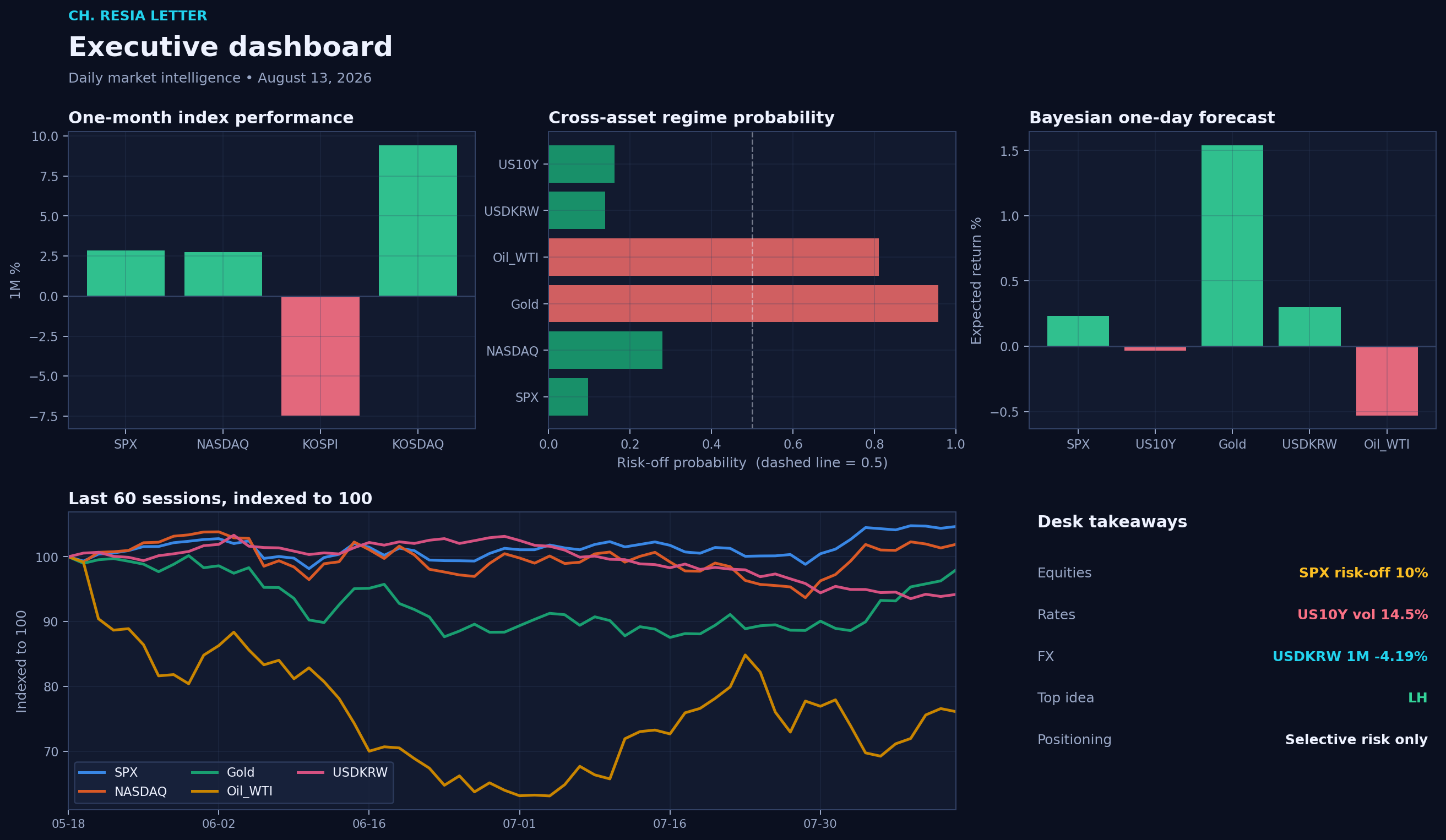 Executive dashboard