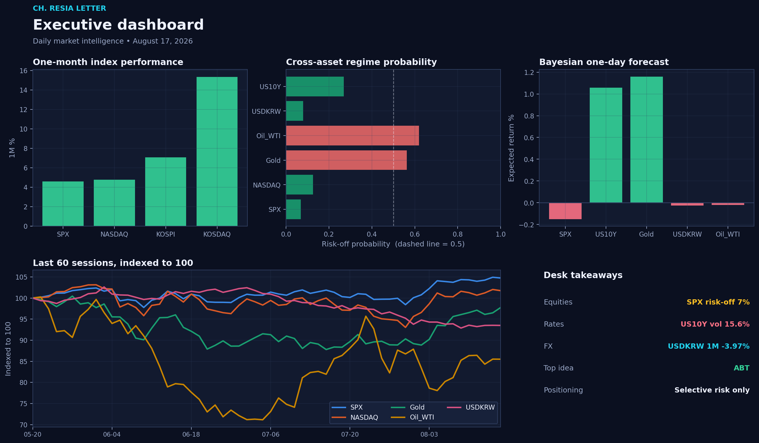 Executive dashboard