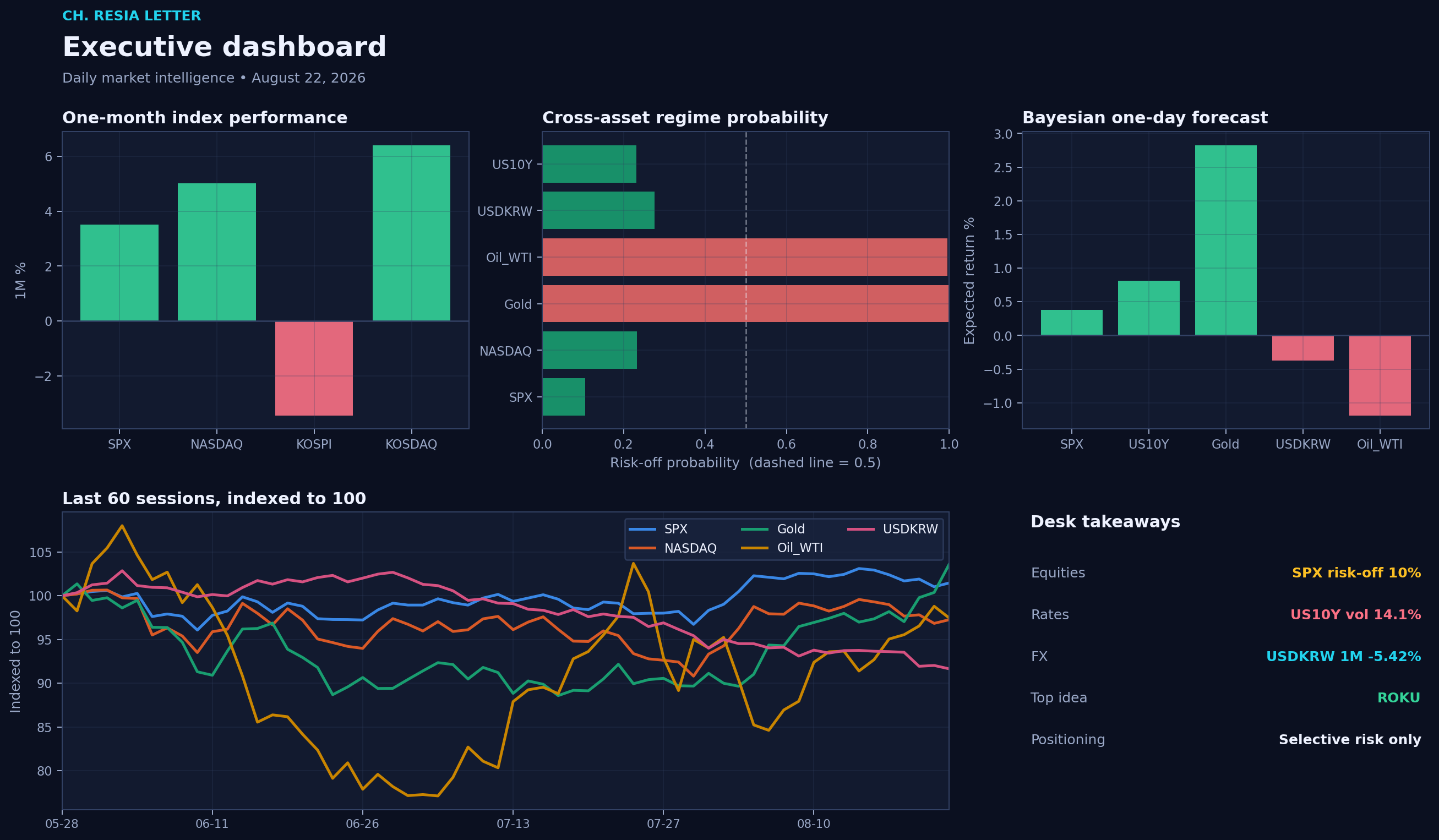 Executive dashboard
