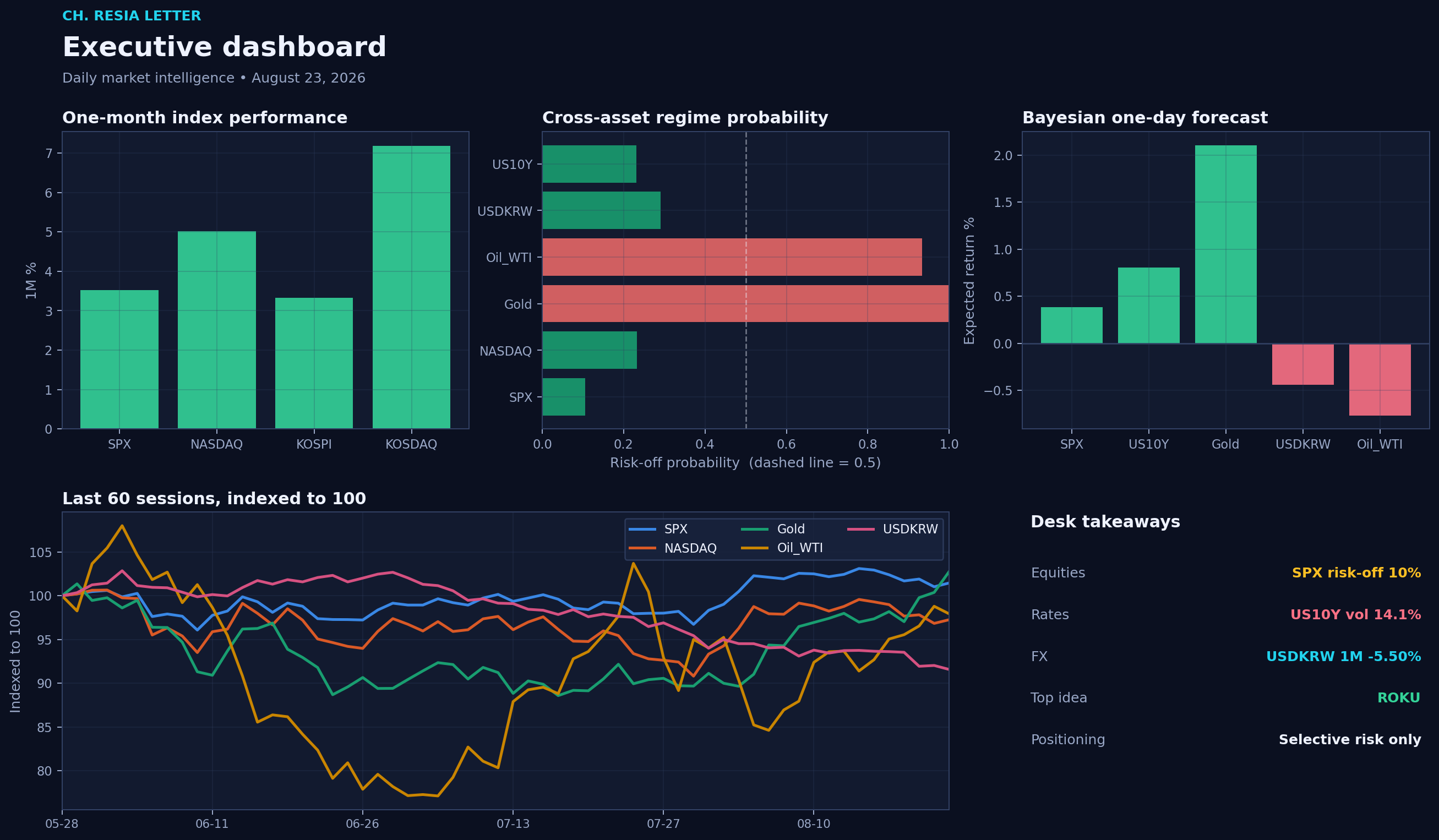 Executive dashboard
