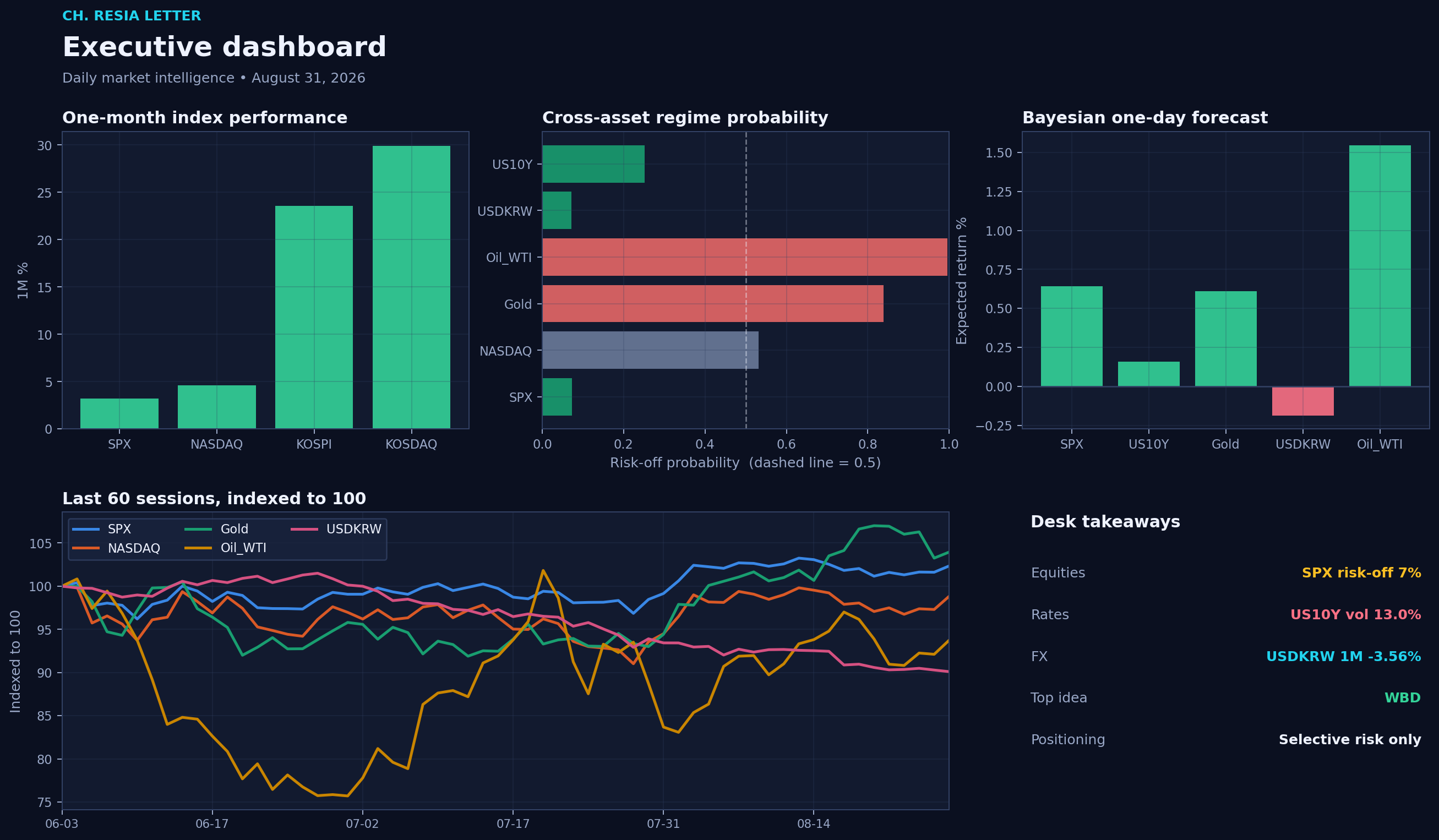 Executive dashboard