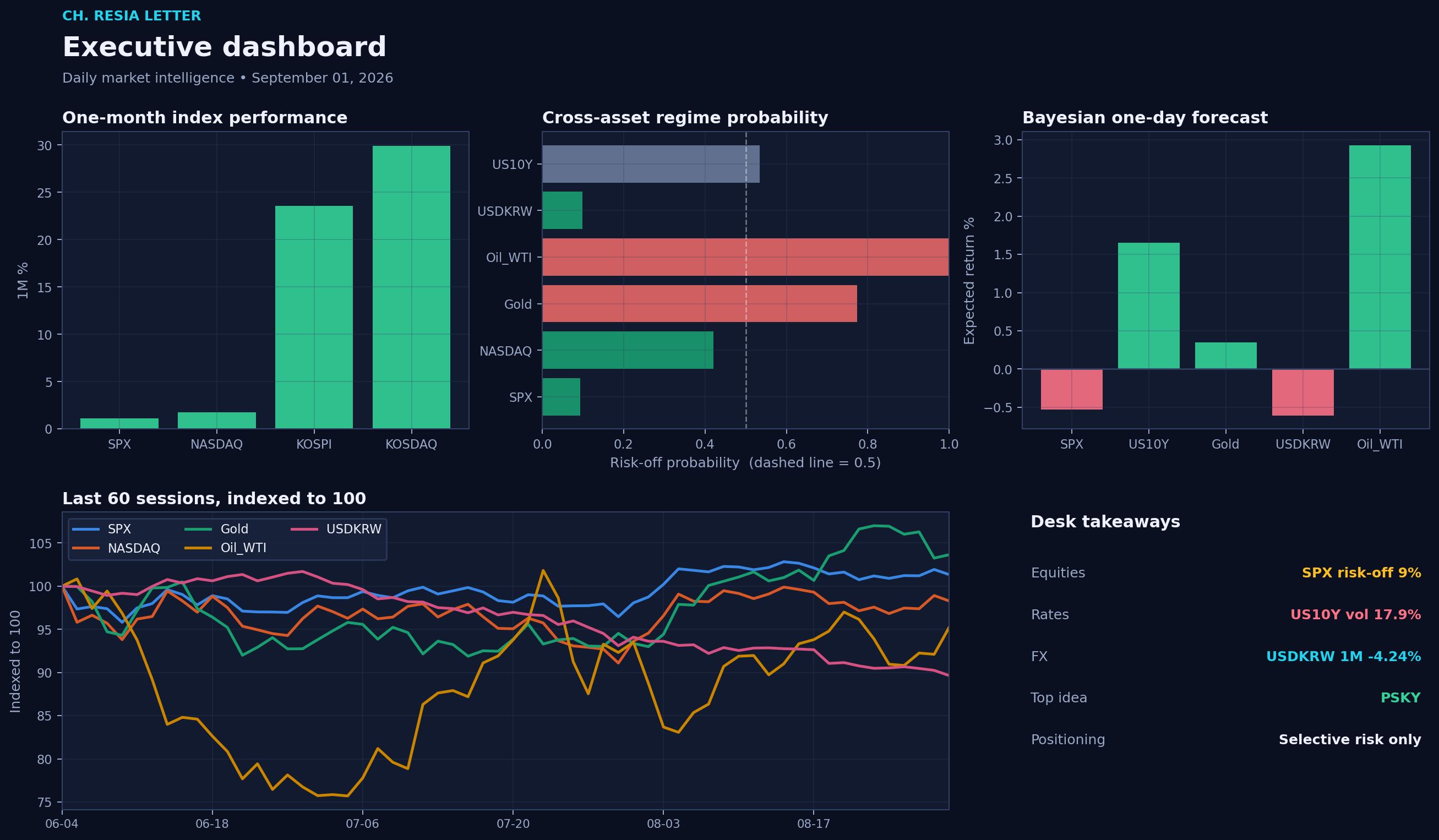 Executive dashboard