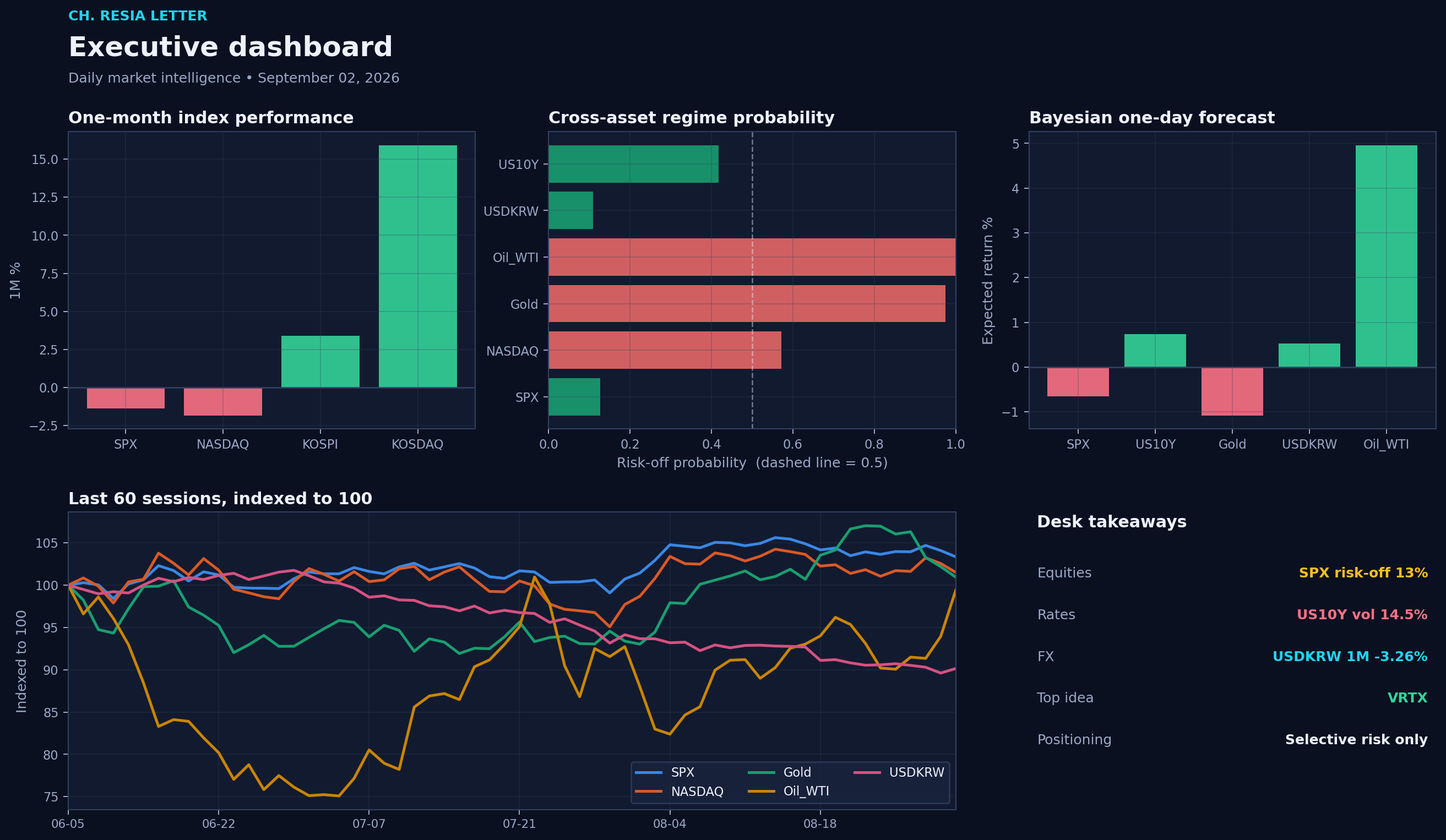 Executive dashboard