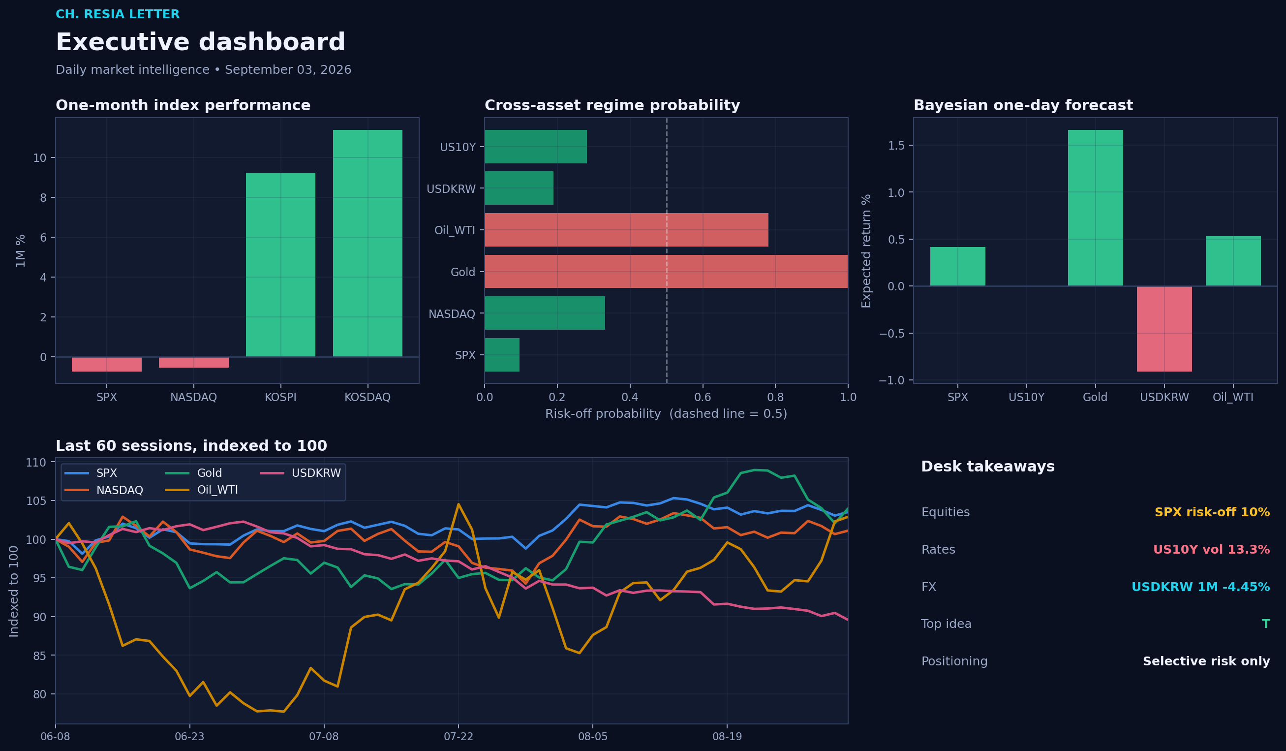 Executive dashboard