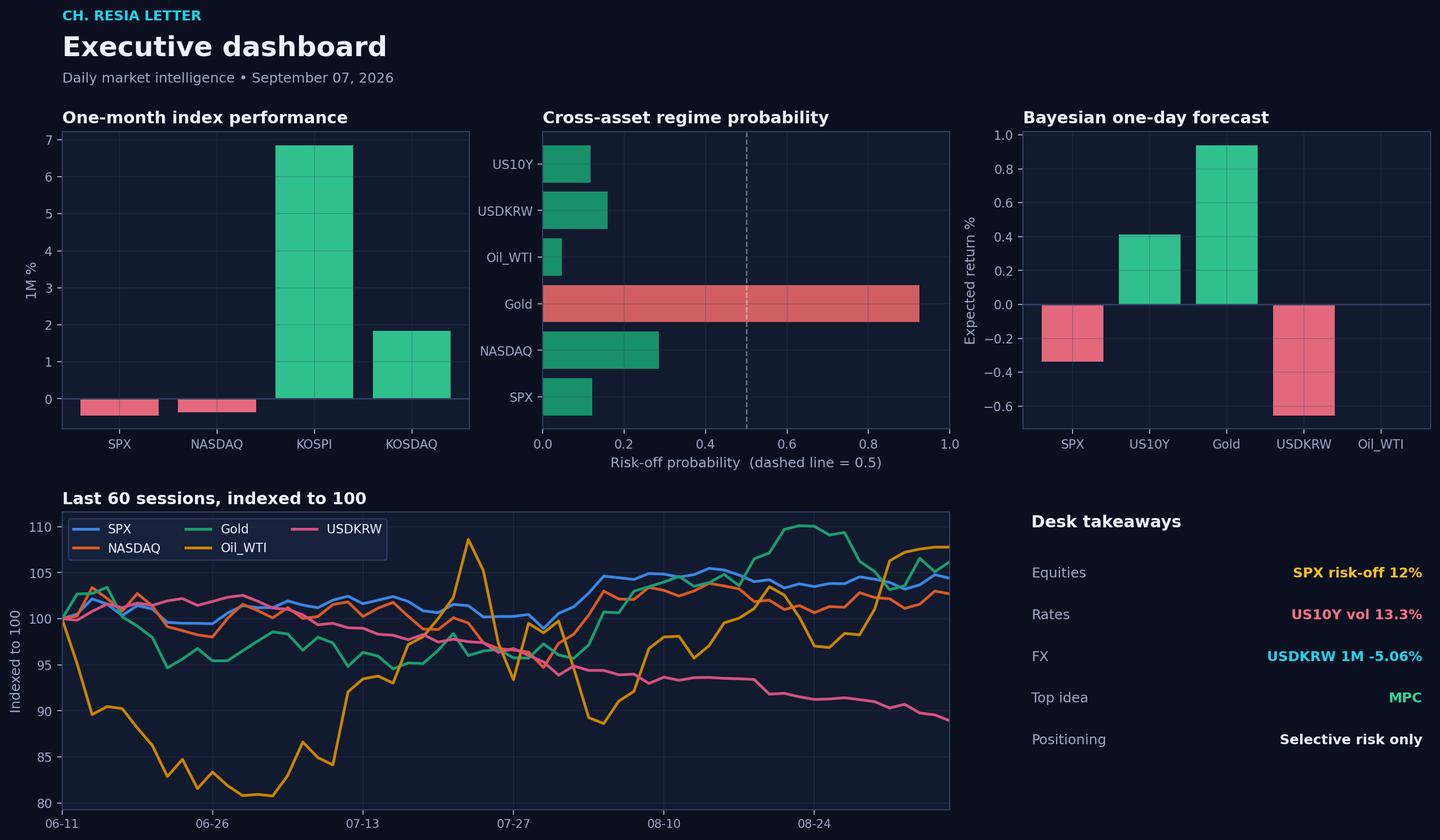 Executive dashboard