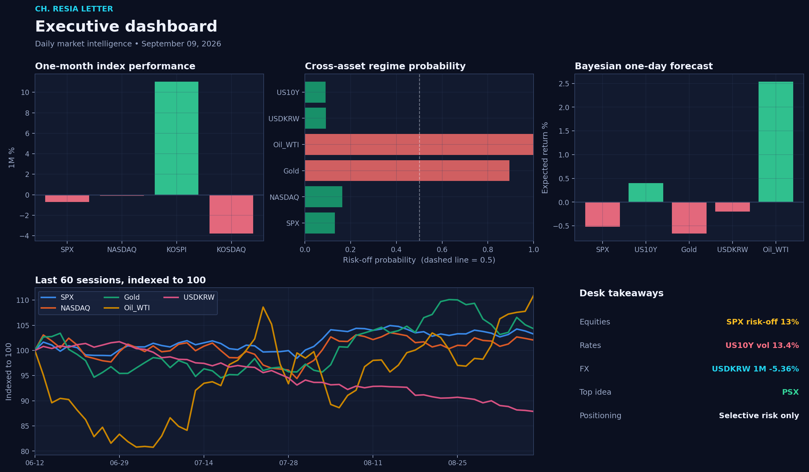 Executive dashboard