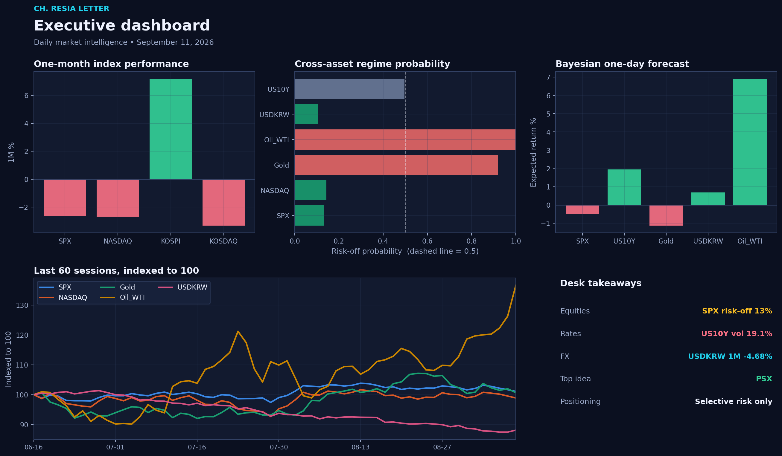 Executive dashboard