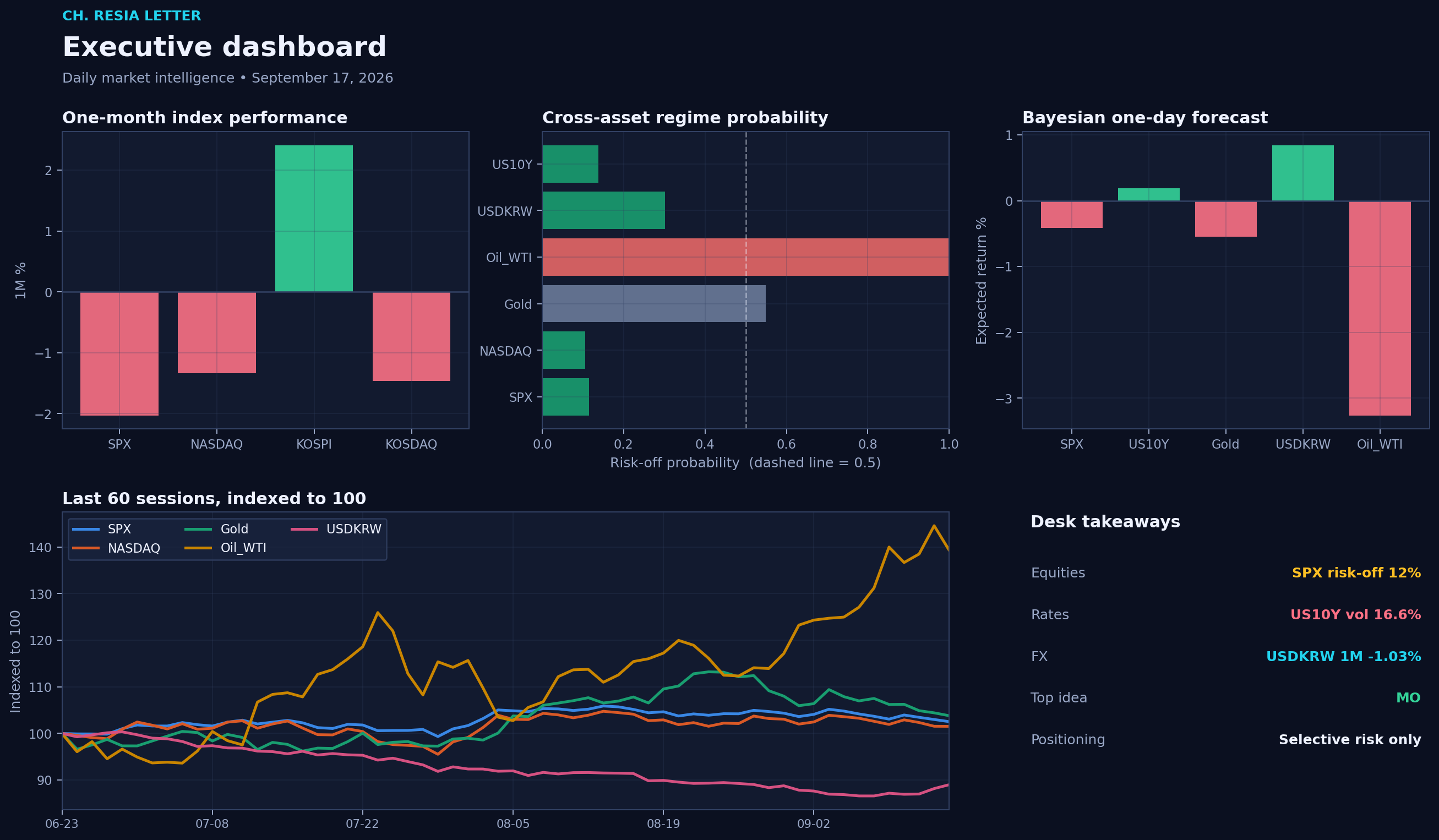 Executive dashboard