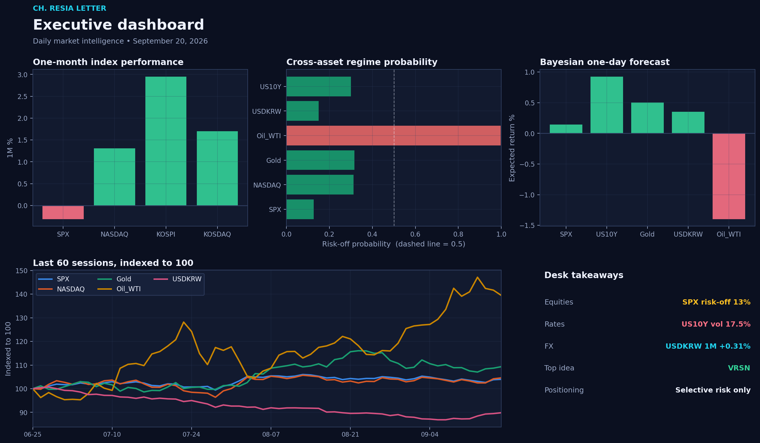 Executive dashboard