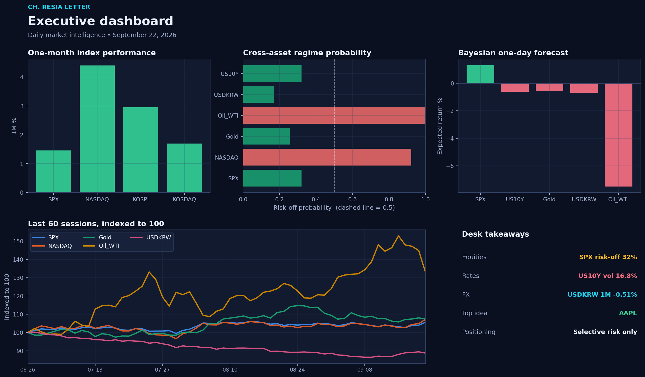Executive dashboard