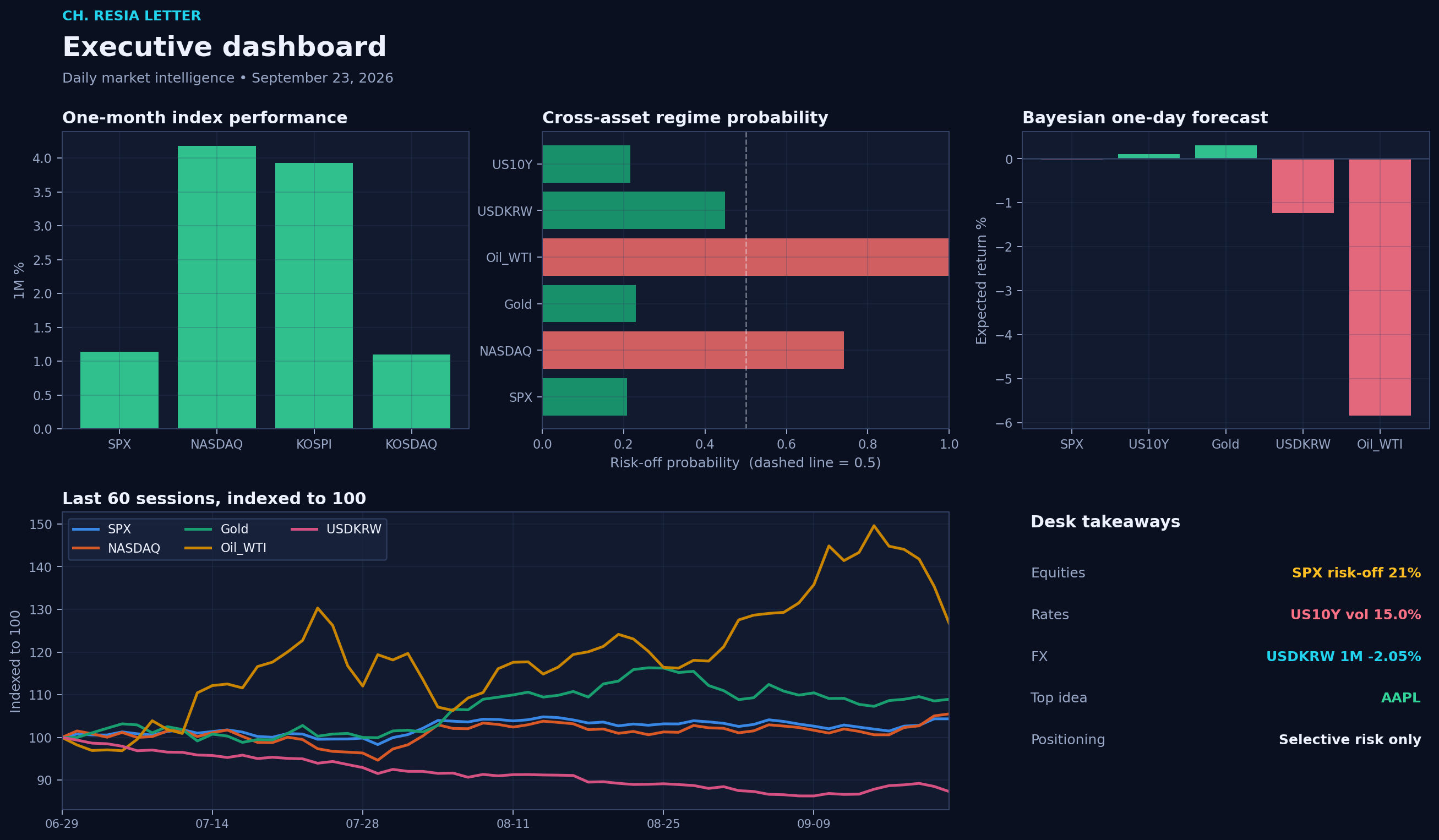 Executive dashboard
