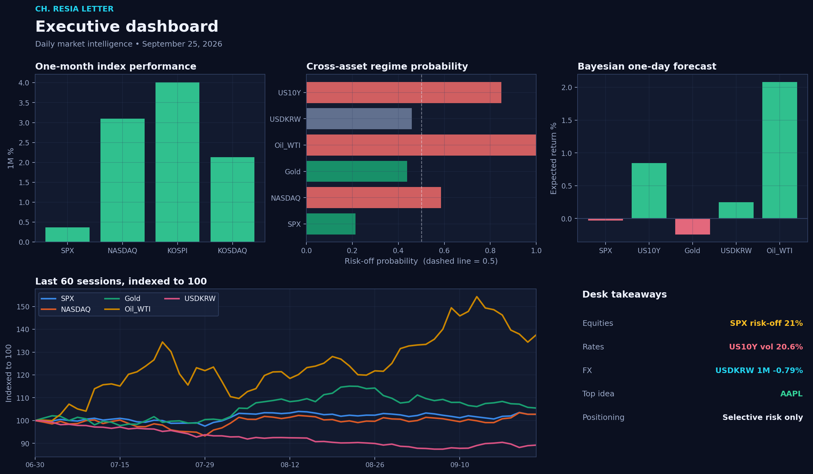 Executive dashboard