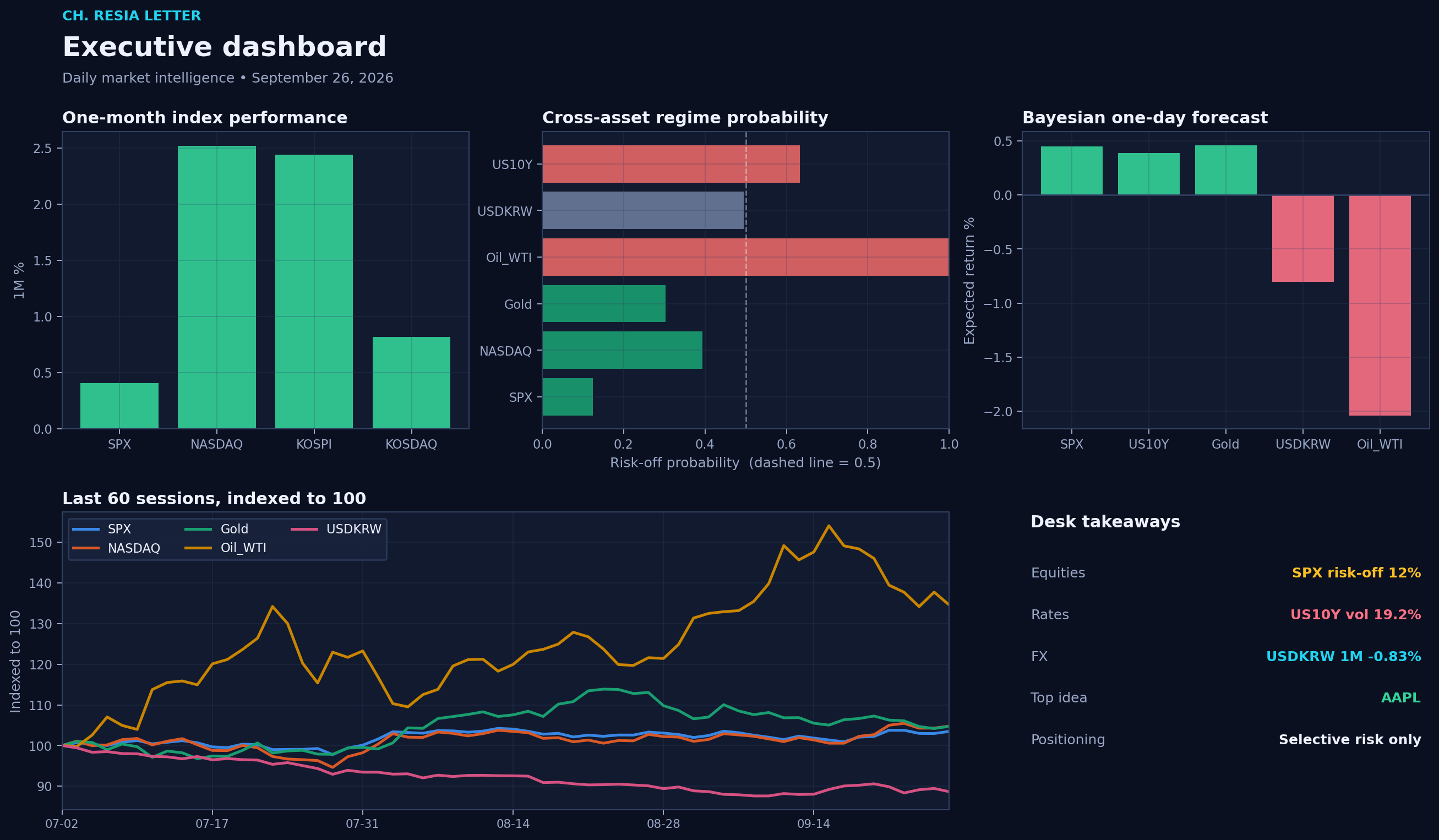 Executive dashboard