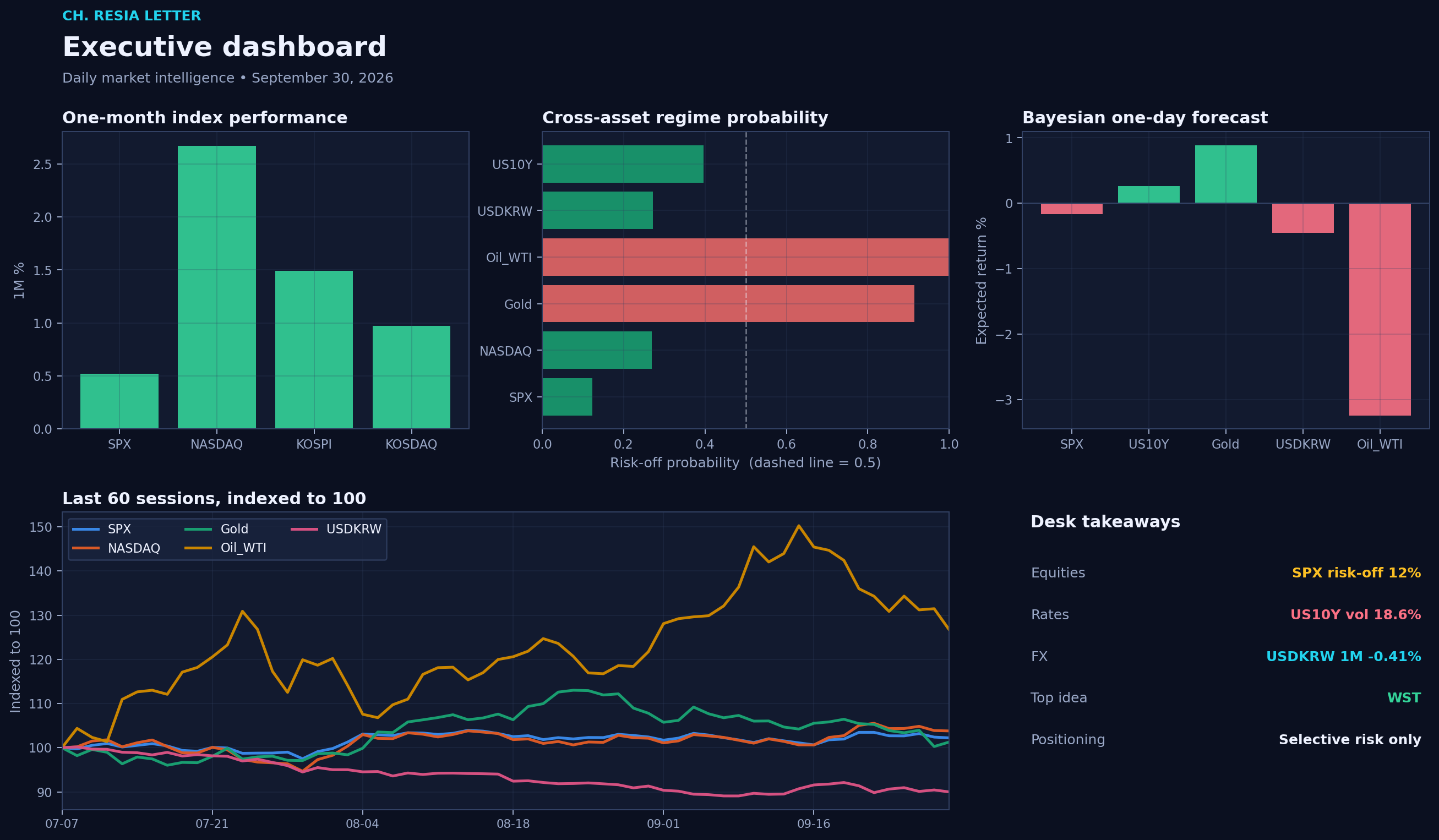 Executive dashboard