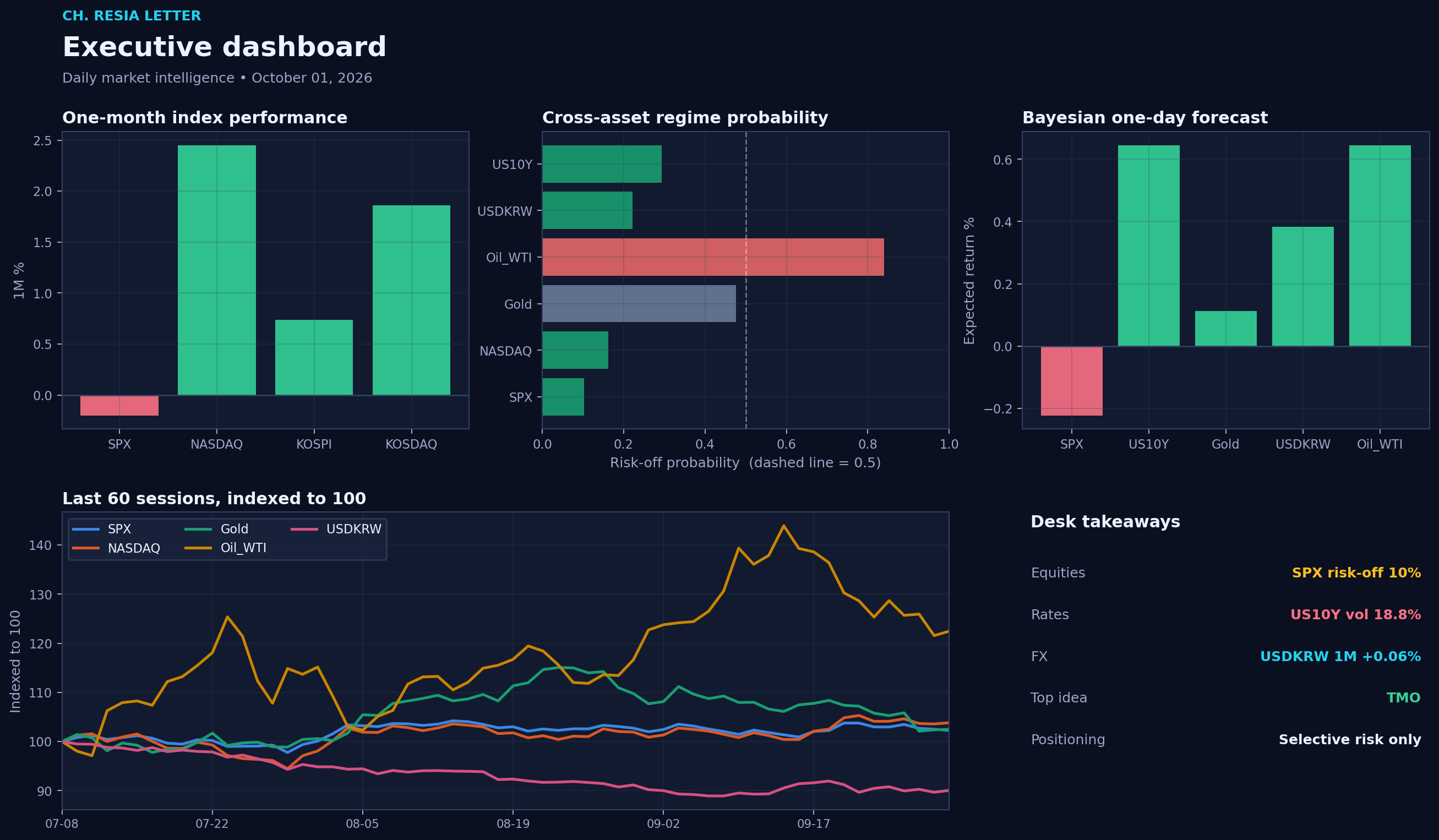 Executive dashboard