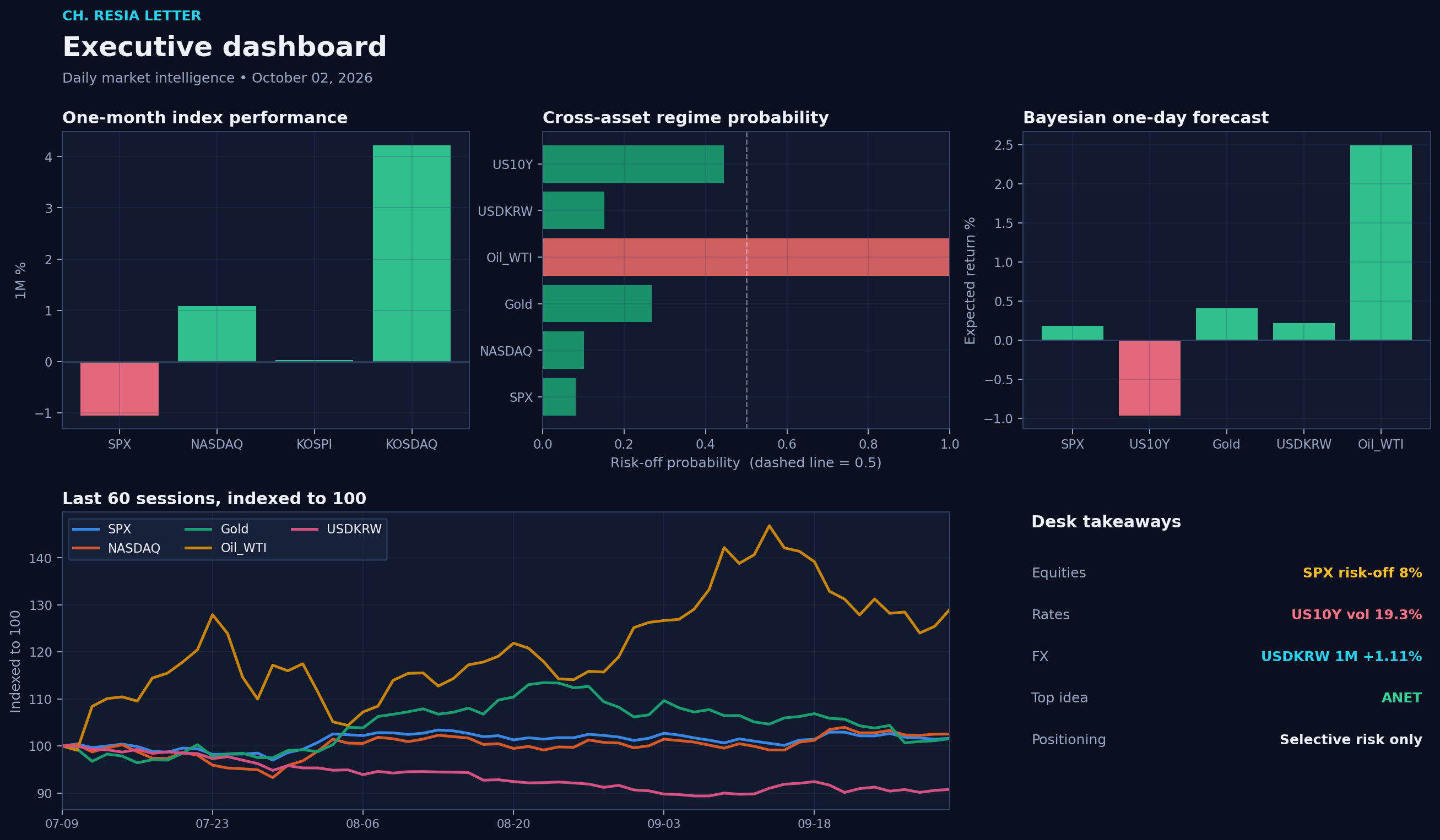 Executive dashboard