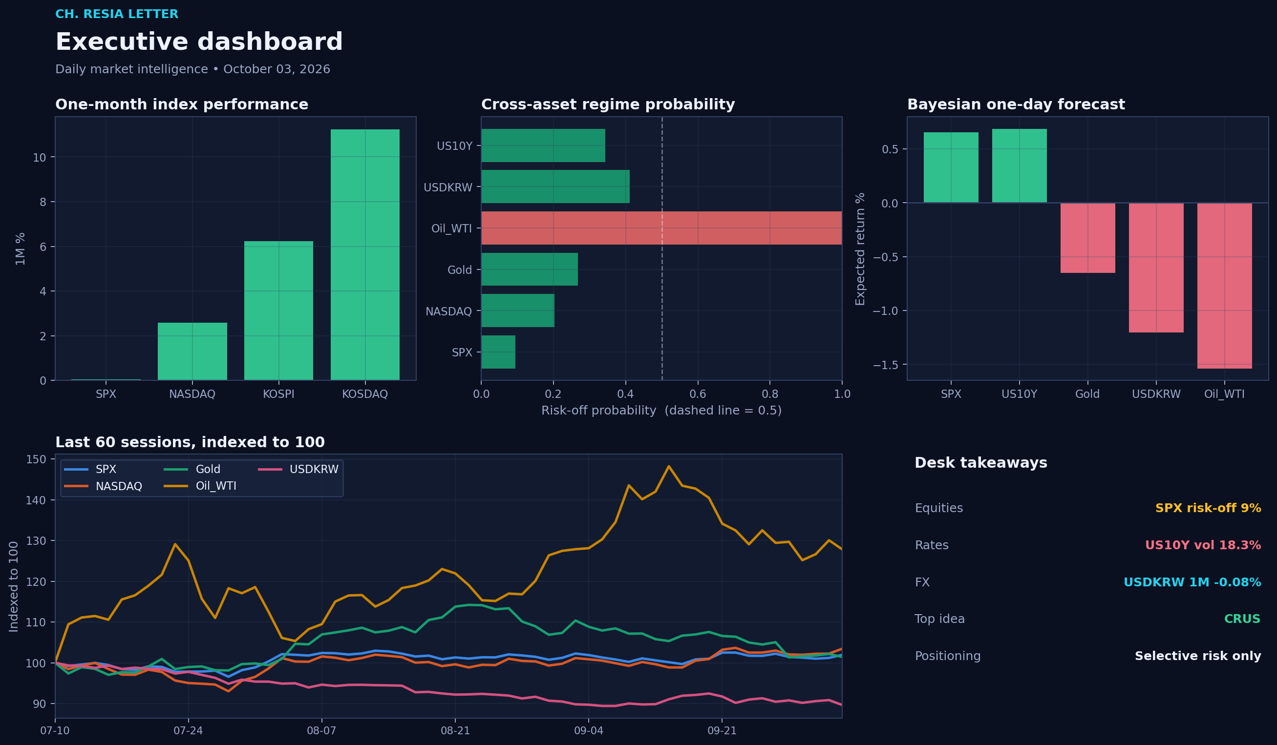 Executive dashboard