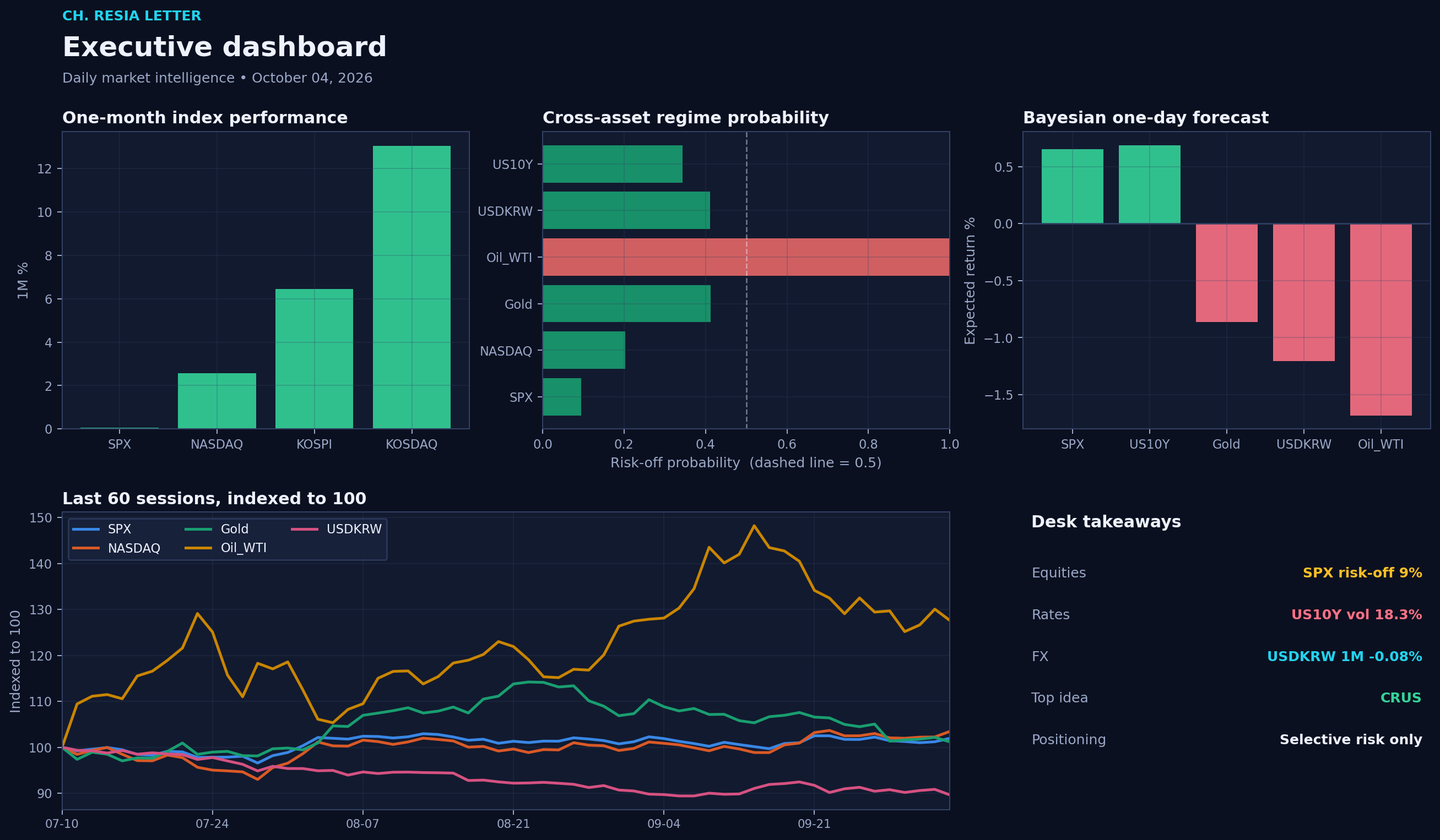 Executive dashboard