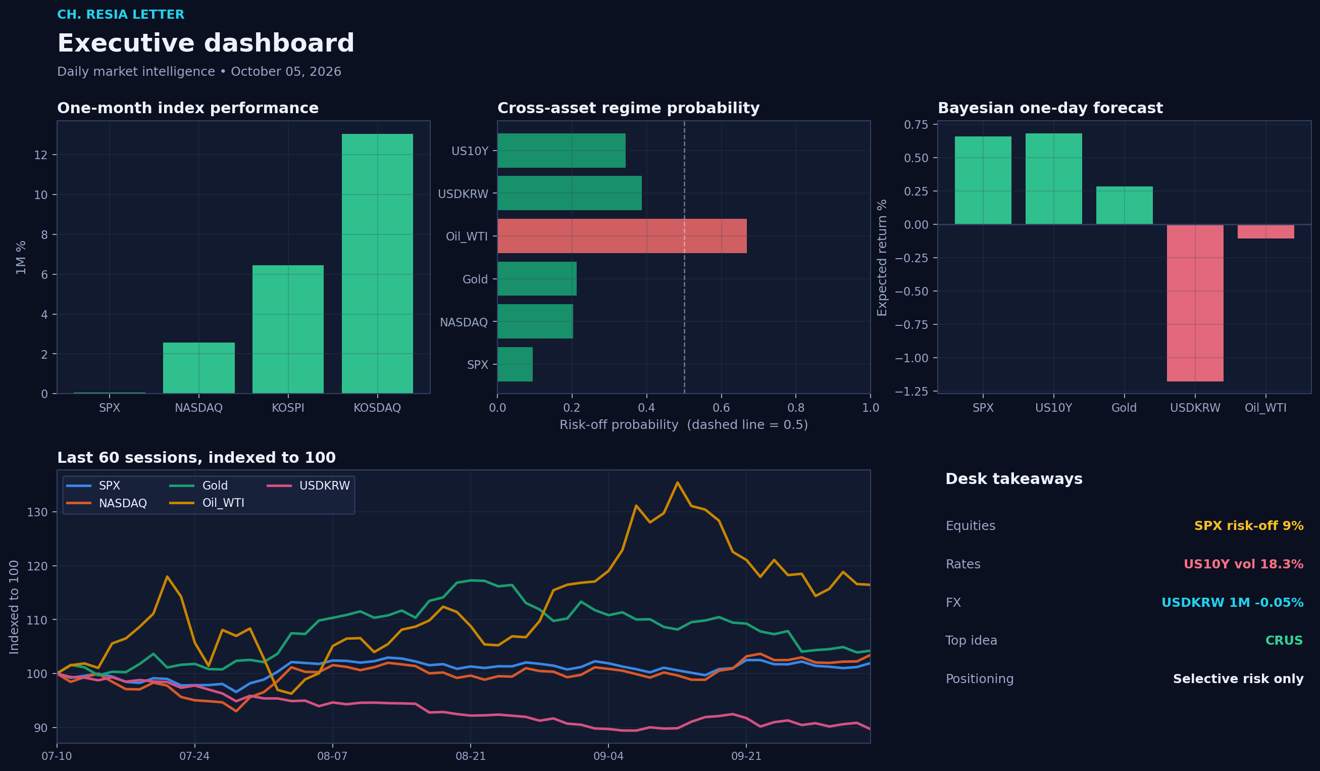 Executive dashboard
