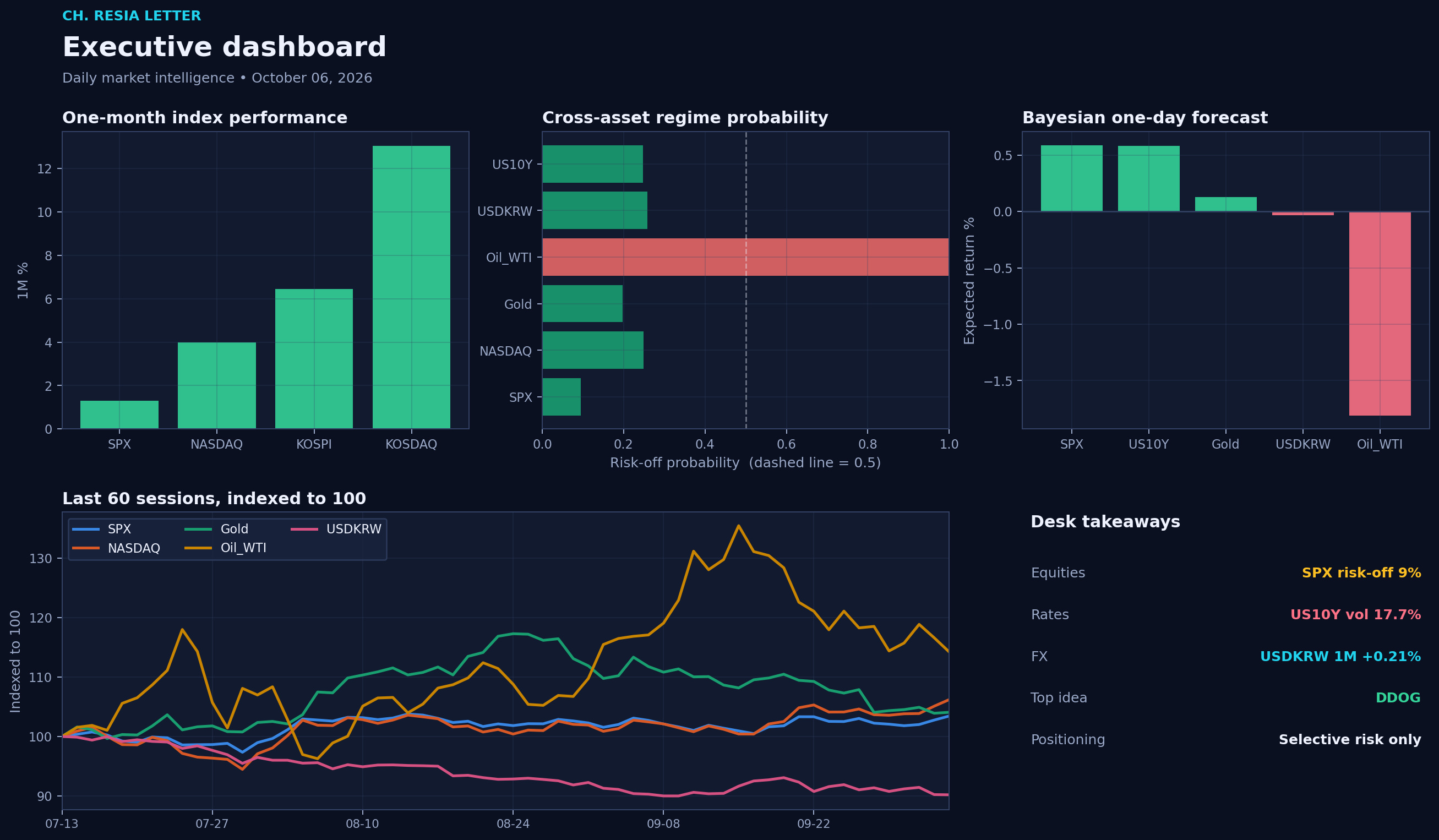 Executive dashboard