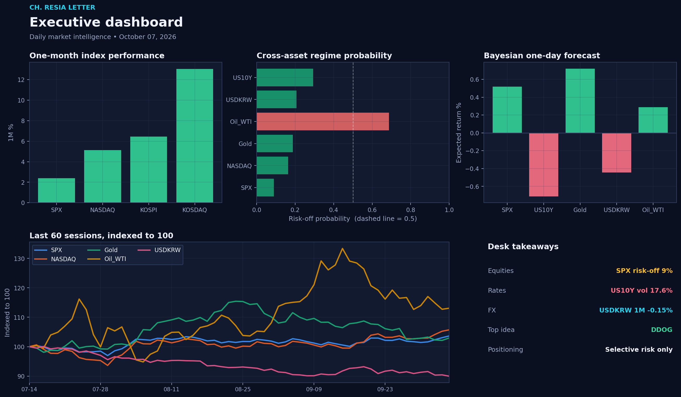 Executive dashboard